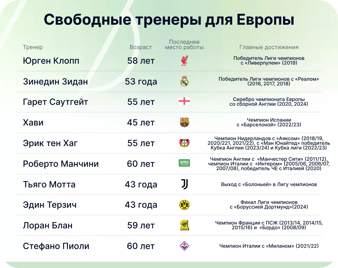 Свободные тренеры для Европы