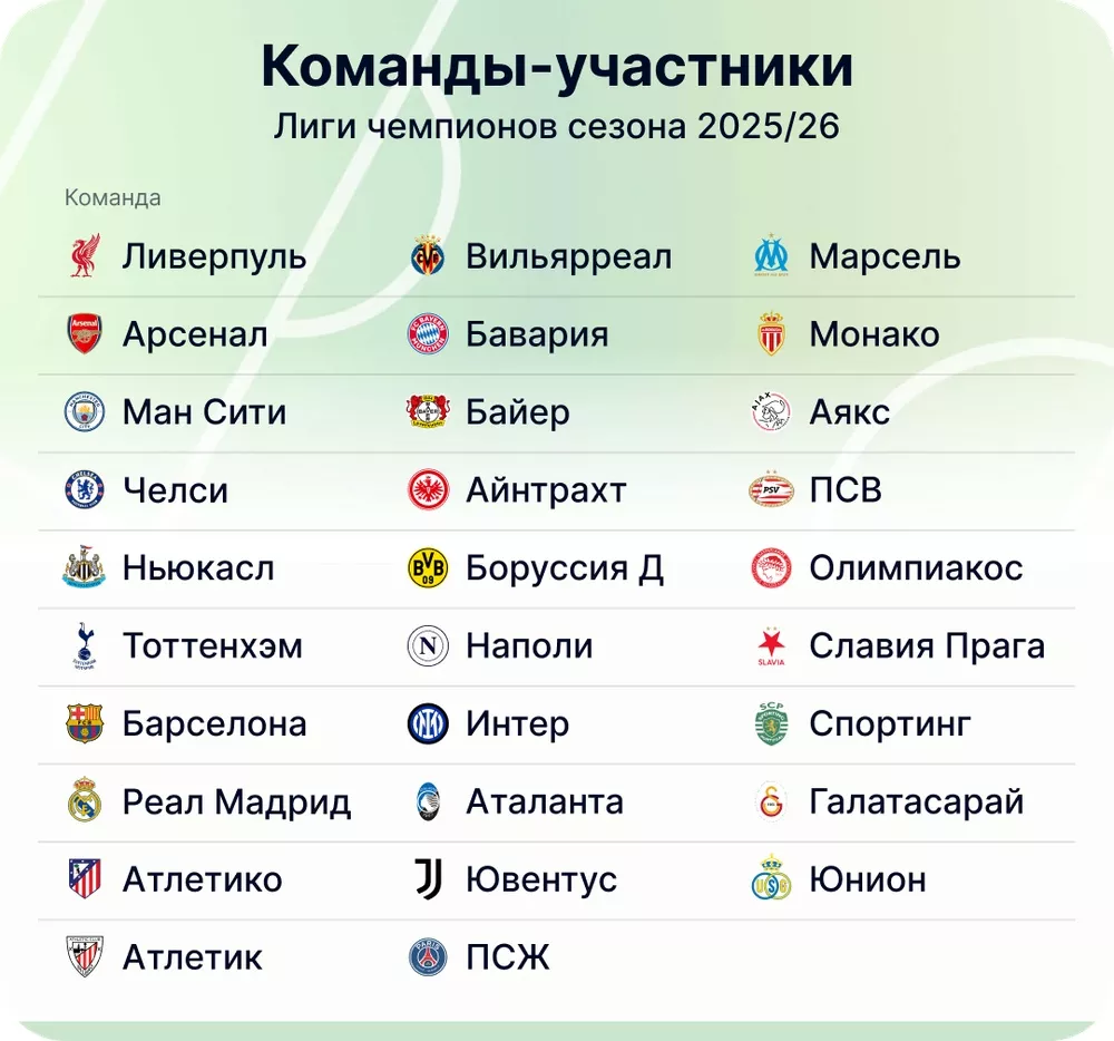Команды участники Лиги чемпионов 2025/26