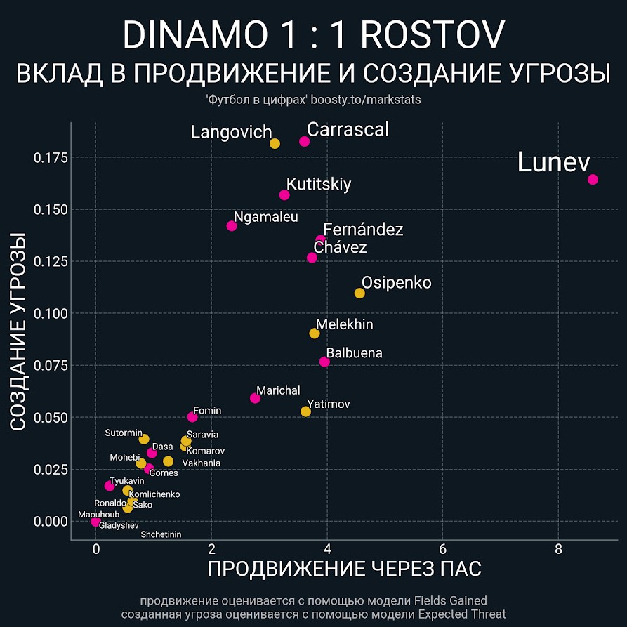 Игра Динамо и Ростова