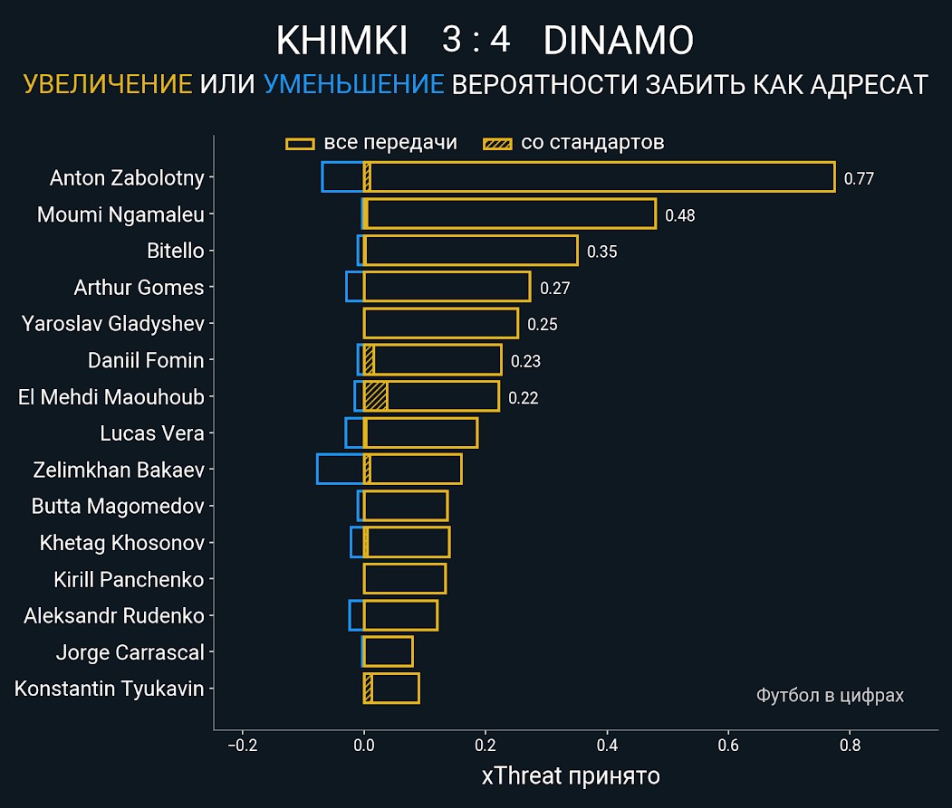 Химки и Динамо