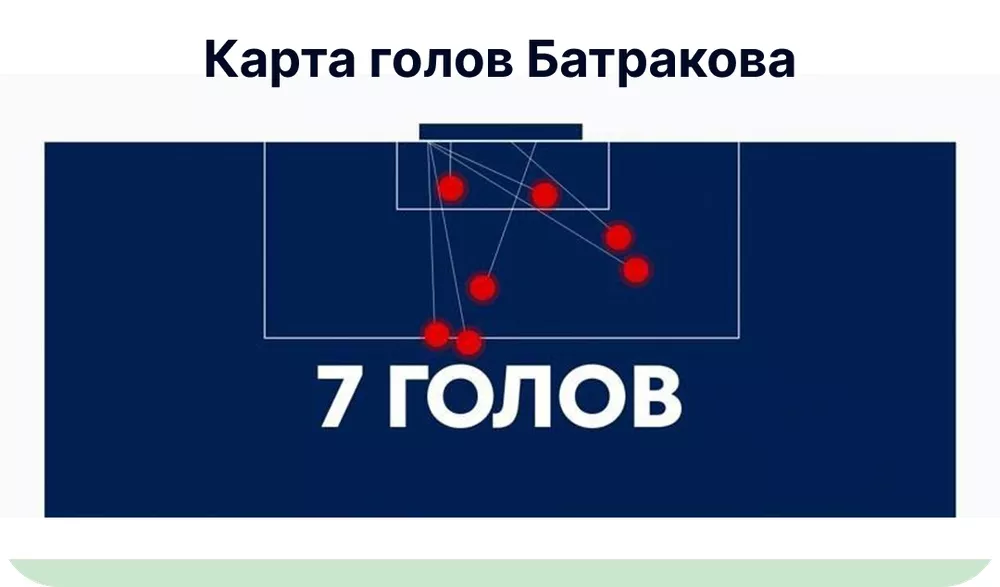 Карта голов Батракова