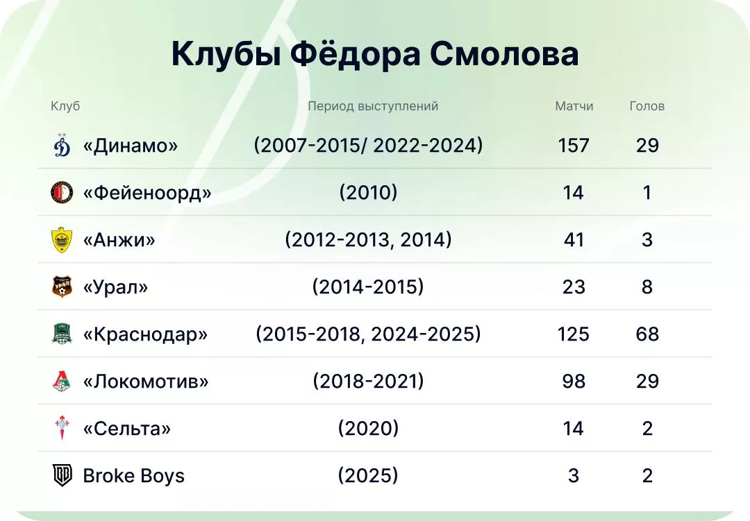 За кого играл Федор Смолов Карьера Смолова