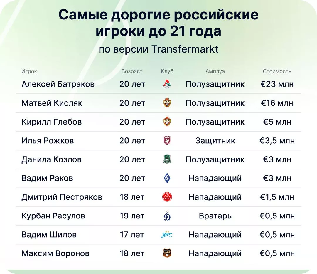 Самые дорогие российские игроки до 21 года