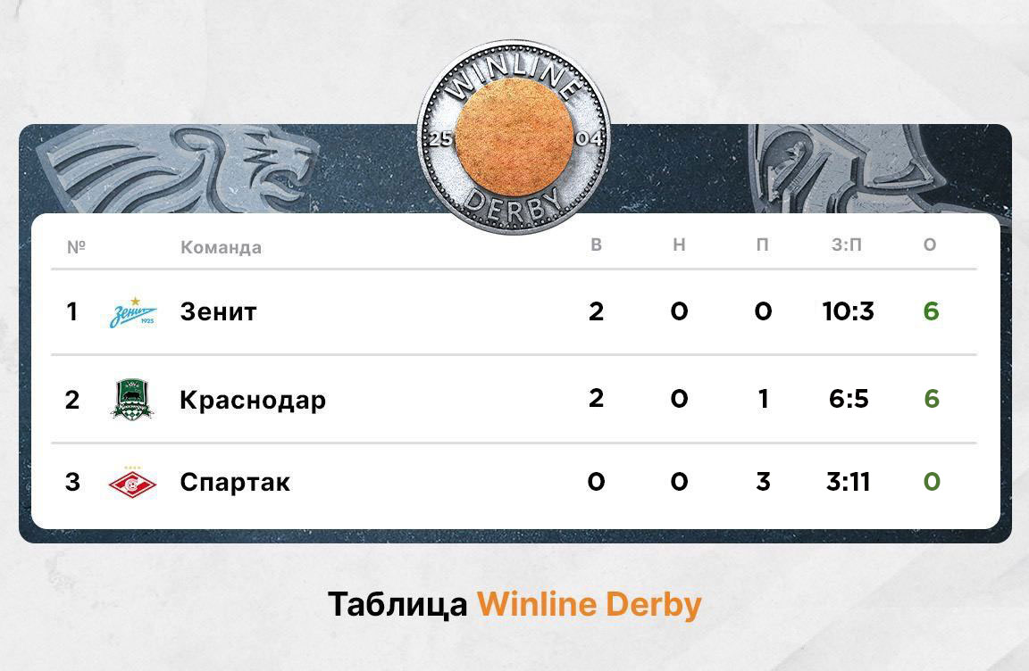 ТБ 2.5 и другие прогнозы на Winline Derby Краснодар — Зенит | СТАВКА TV