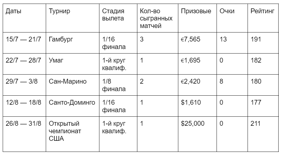 Заключительный отрезок сезона Ника Хардта