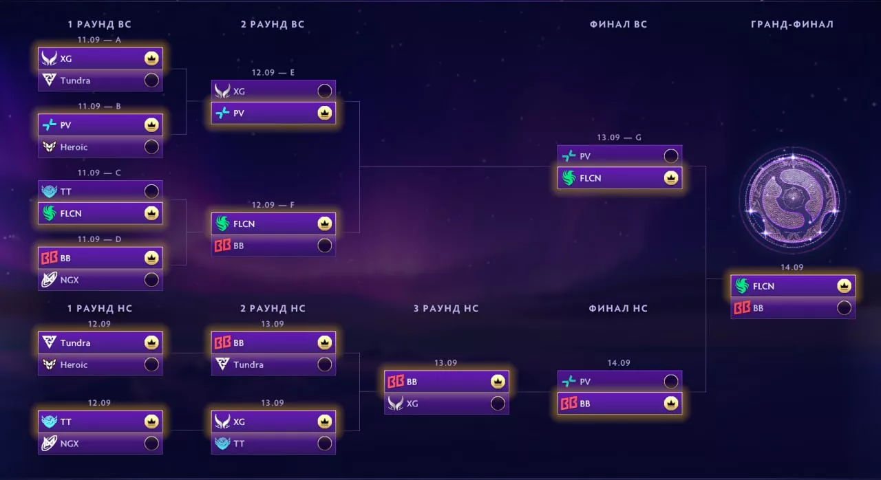 Предикты на плей-офф The International 2025