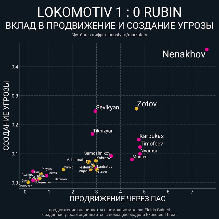 Локомотив и Рубин