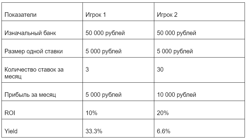 Взаимосвязь Yield и ROI