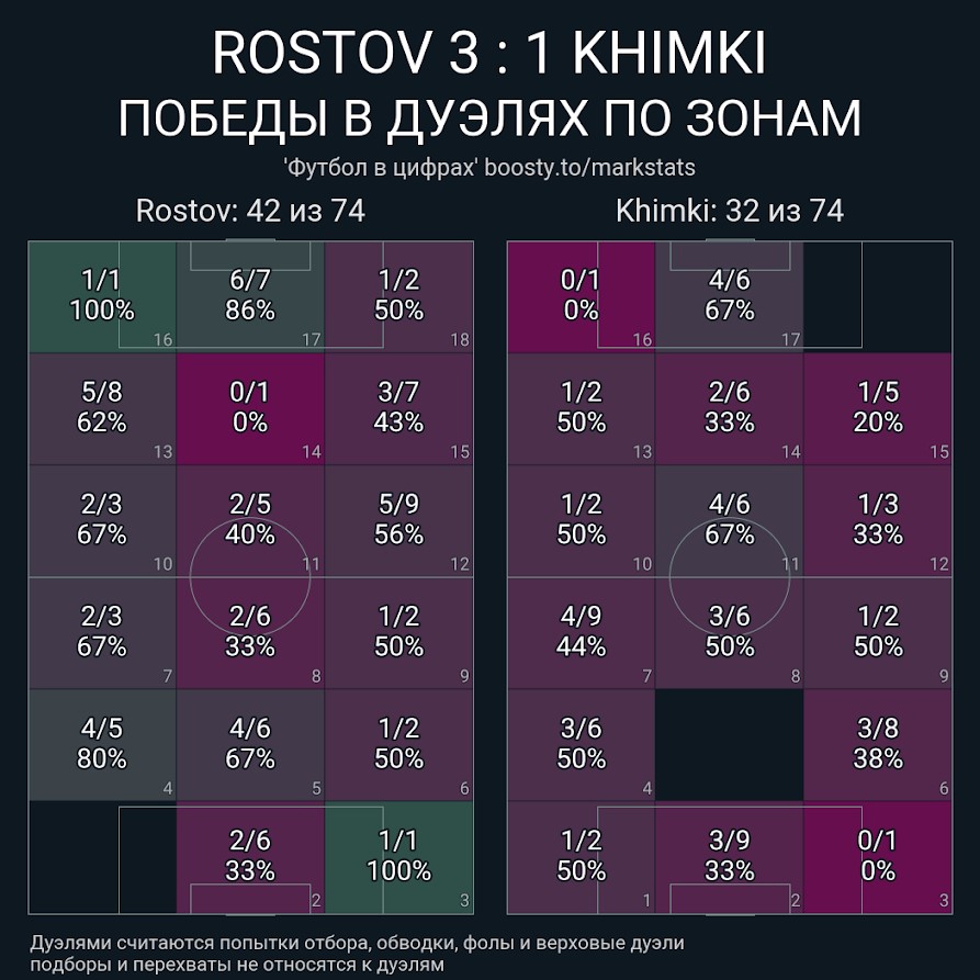 Ростов и Химки