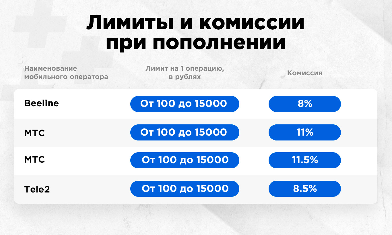 лимиты при пополнение через телефон