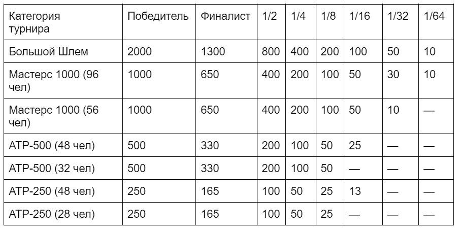 Количество очков по категориям соревнований