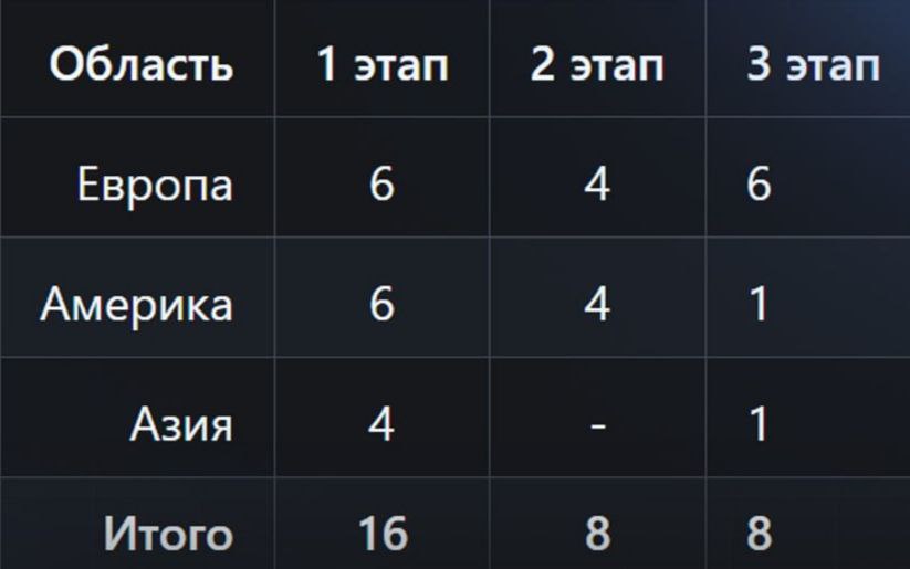 Распределение мест в 1-й и 2-й стадиях