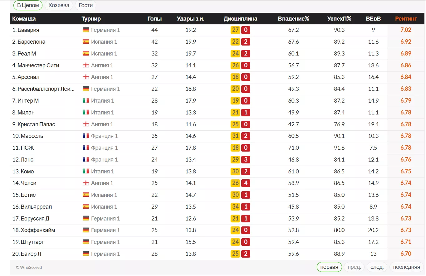 Обзор сервиса футбольной статистики WhoScored Обзор сервиса футбольной статистики WhoScored