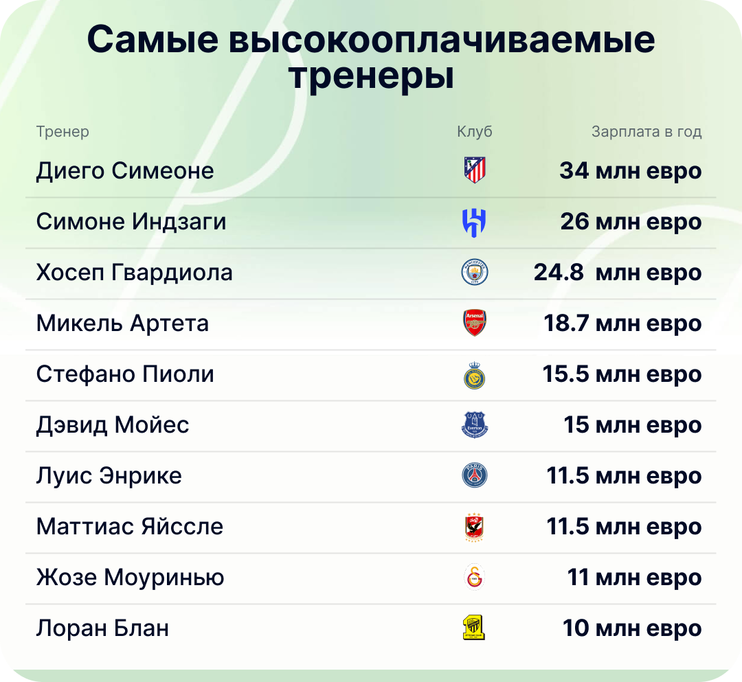 Самые высокооплачиваемые тренеры
