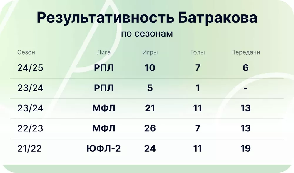 Результативность Батракова по сезонам