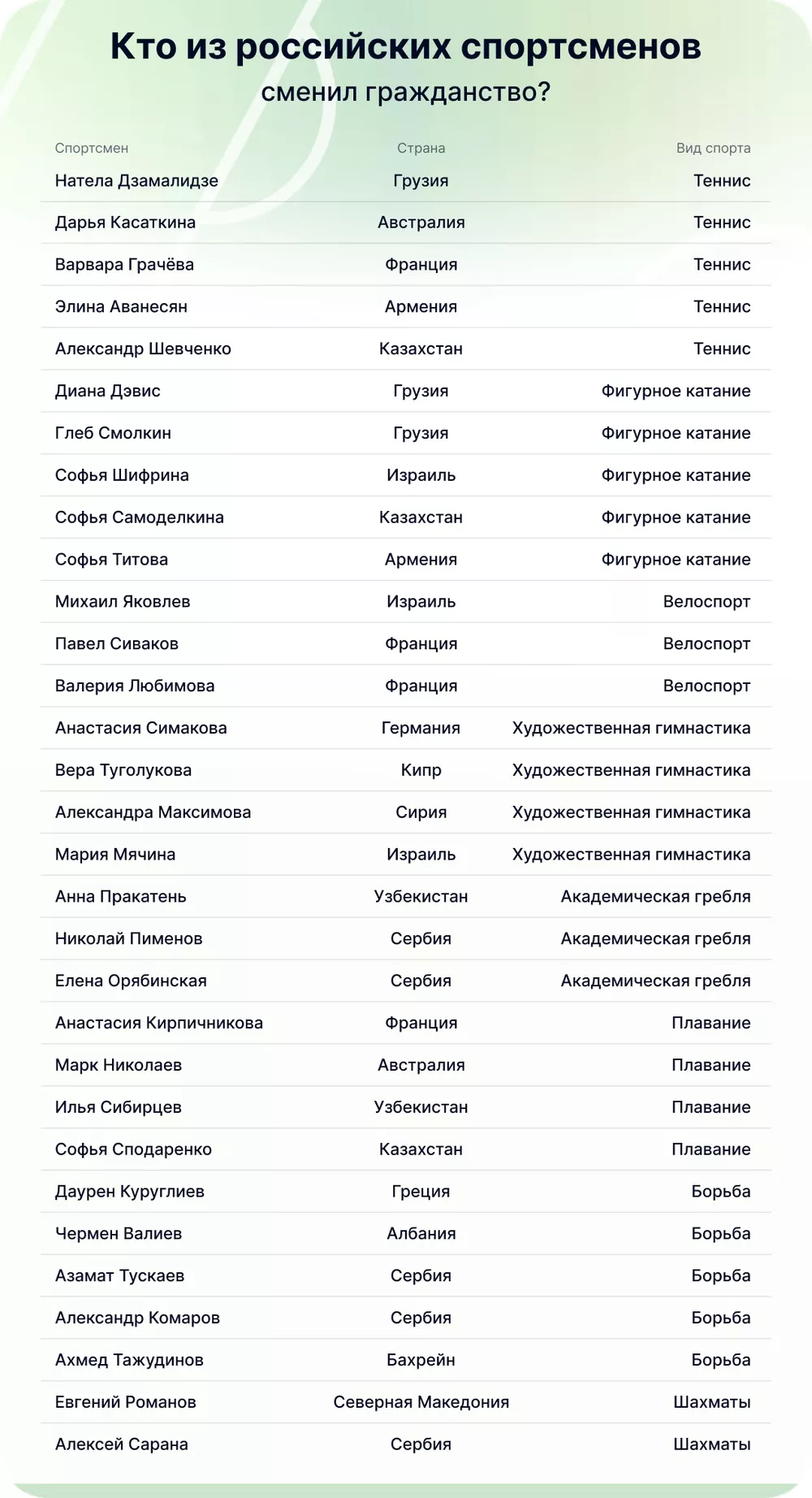 Ушедшие российские спортсмены