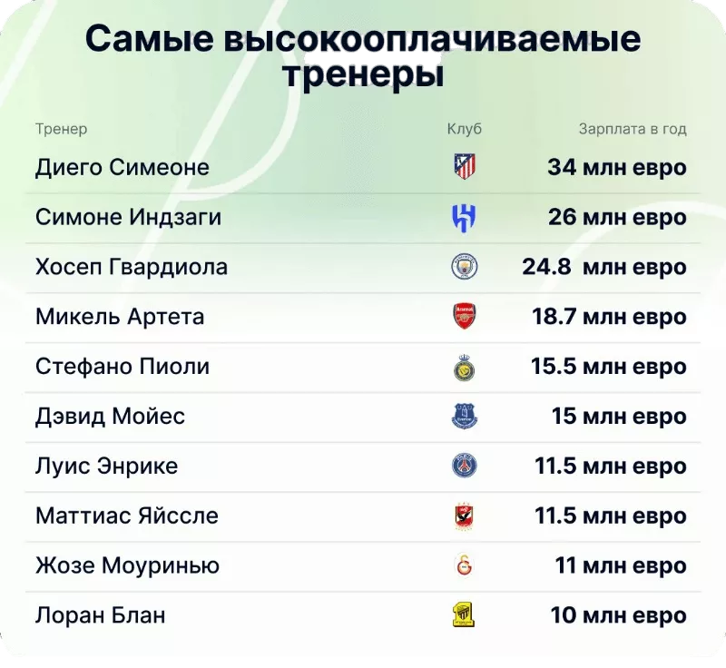 Самые высокооплачиваемые тренеры
