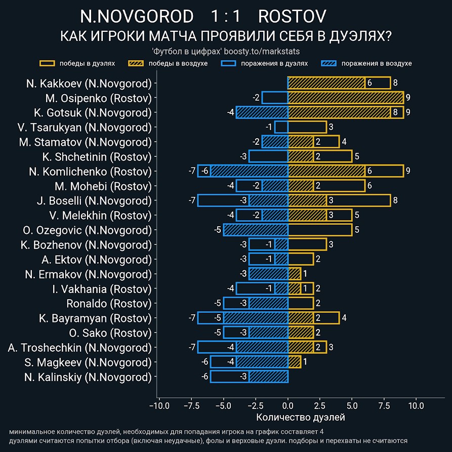 Ростов против Пари