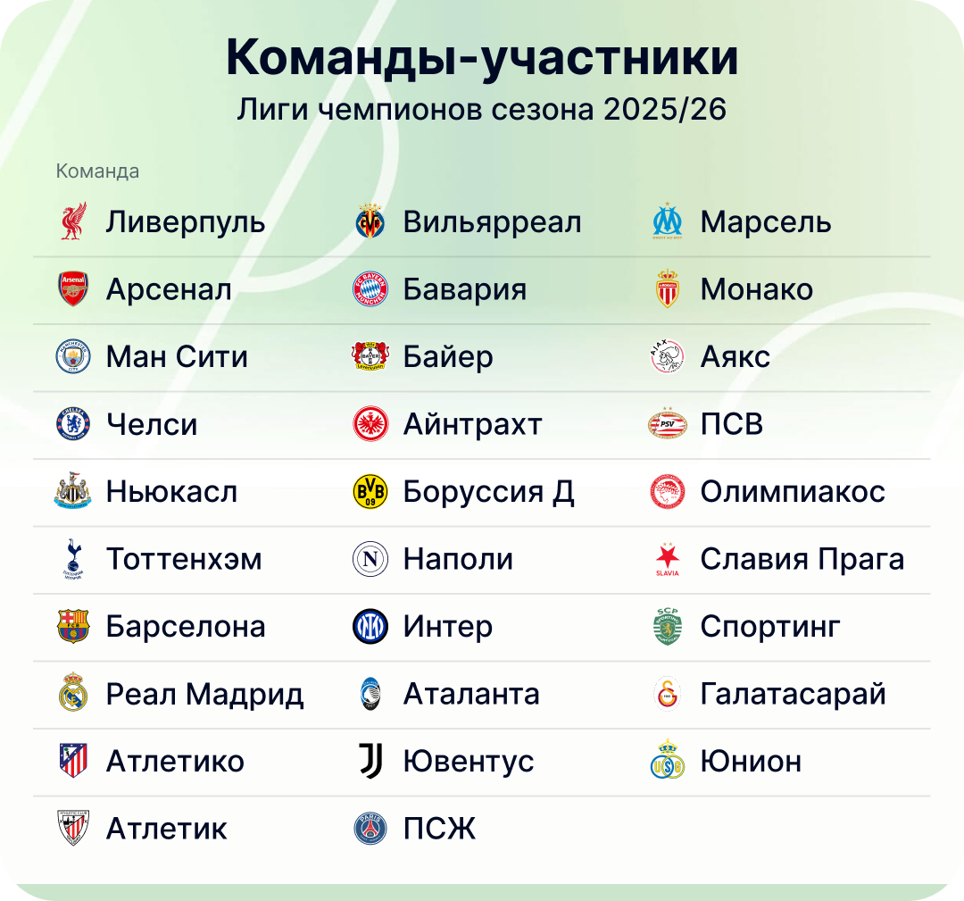 Команды участники Лиги чемпионов 2025/26
