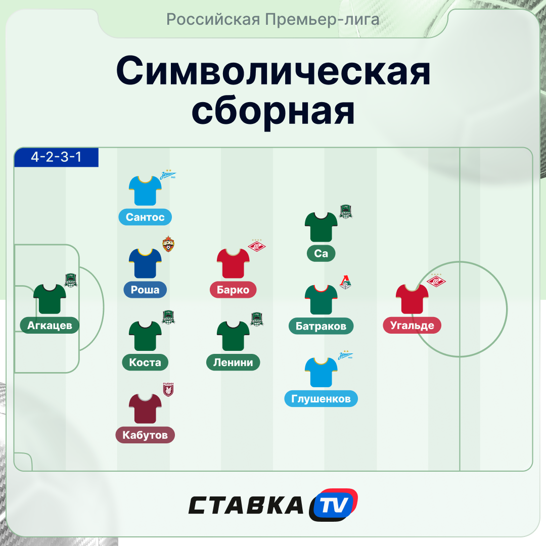 Символическая сборная первой части сезона РПЛ