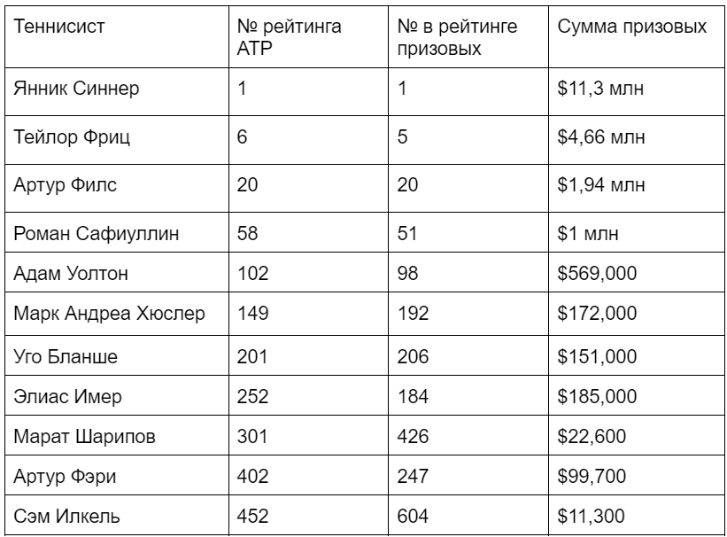 АТР рейтинг и призовые