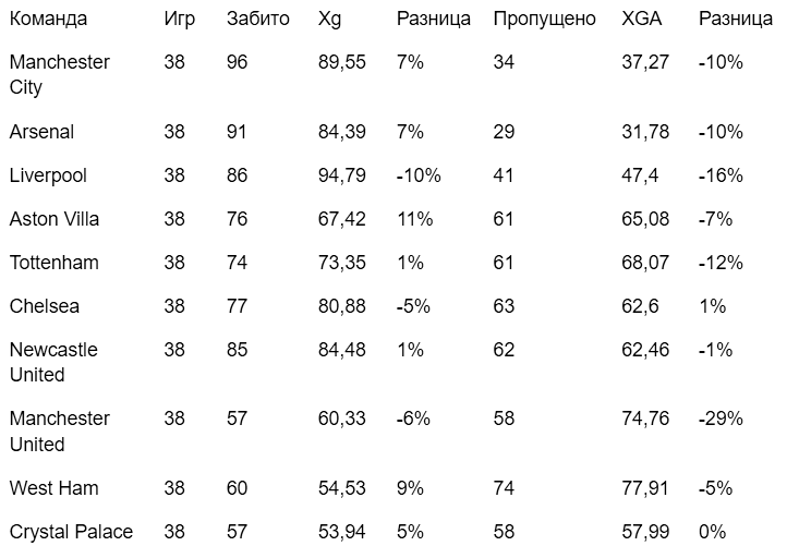 Недостатки модели xG