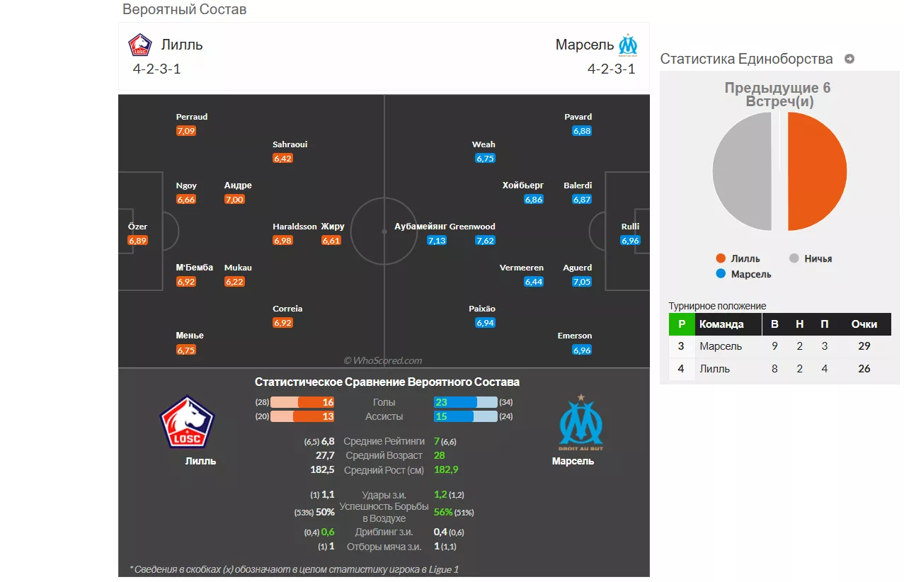 Как использовать WhoScored для ставок Как использовать WhoScored для ставок