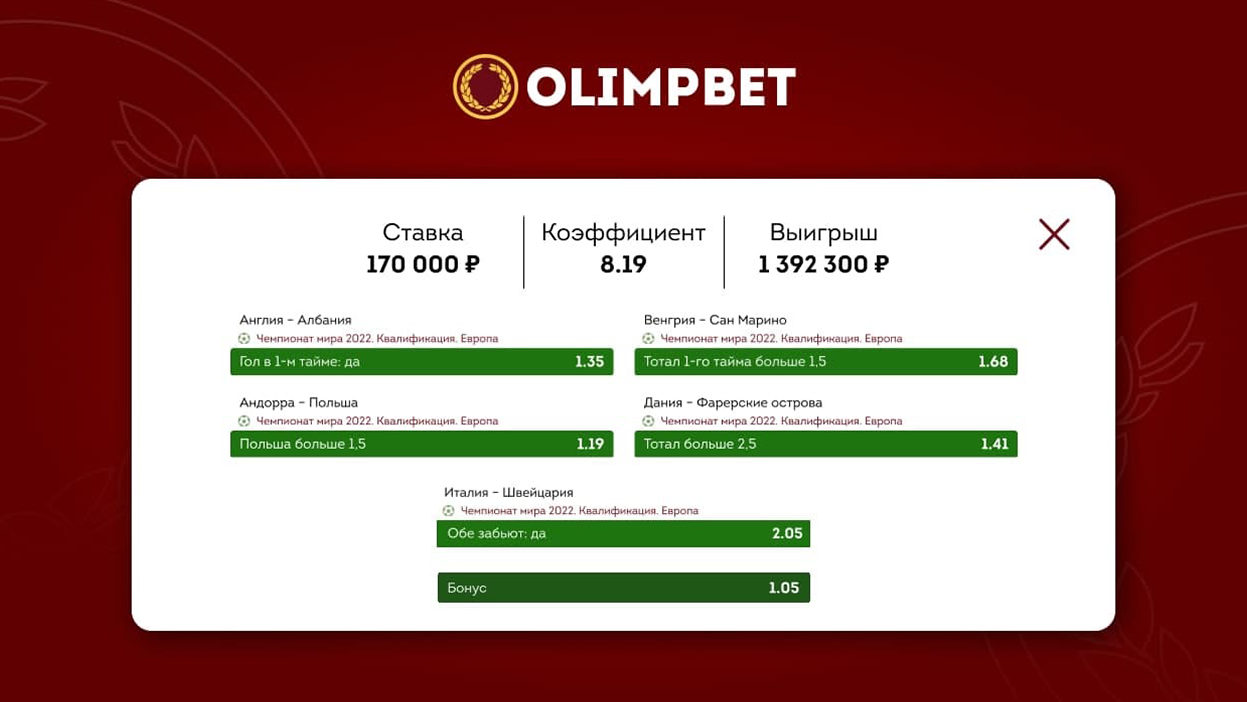 Ставил на голы и поднял миллион: клиент Olimpbet тотально разобрал матчи отбора на ЧМ-2022