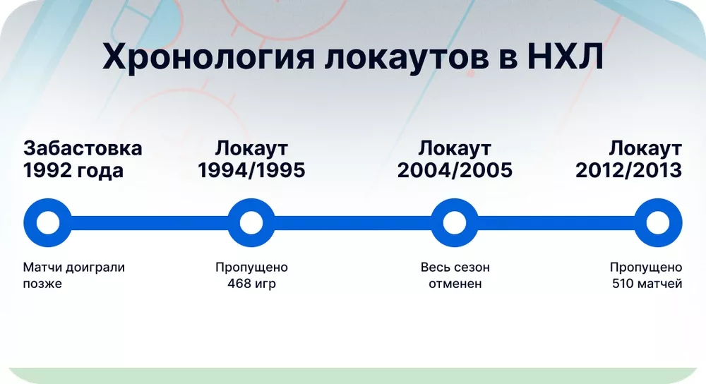 Хронология локаутов в НХЛ