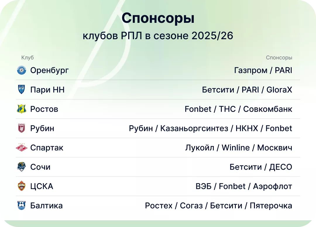 Спонсоры клубов РПЛ