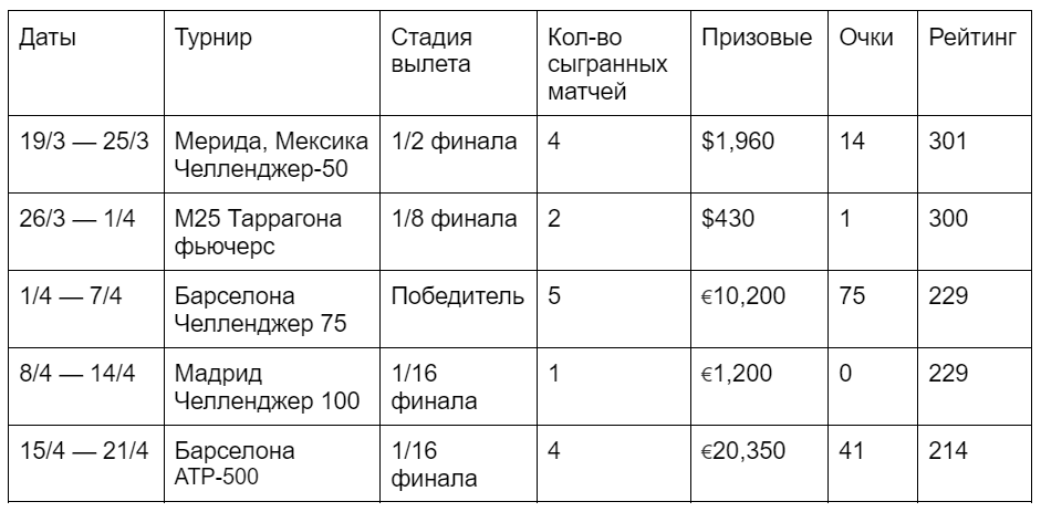 Результаты Хардта на ATP