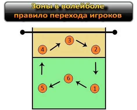 Как осуществляется переход игроков в волейболе из зоны в зону