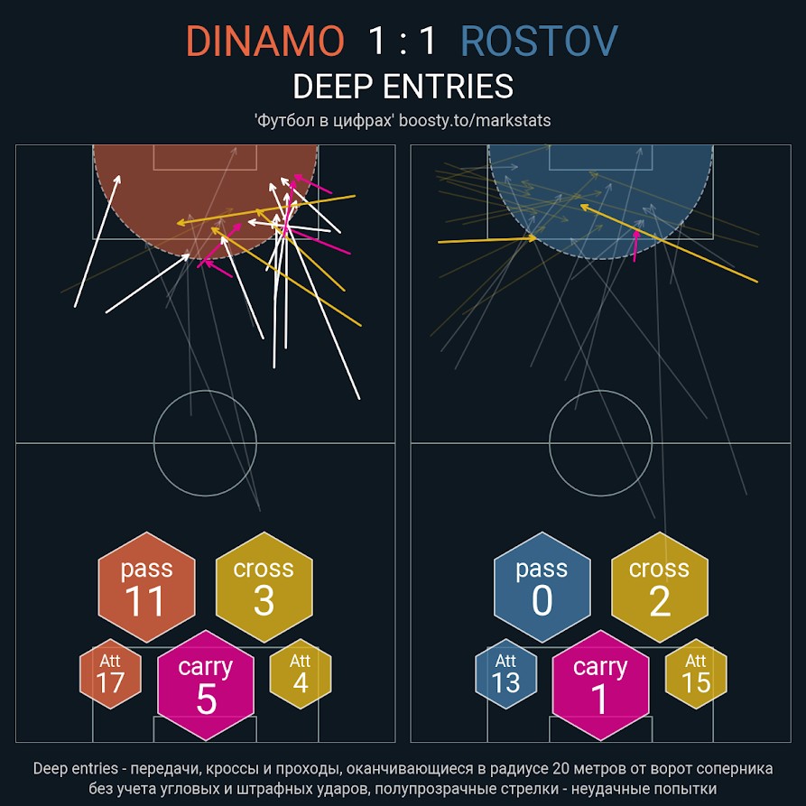 Динамо против Ростова