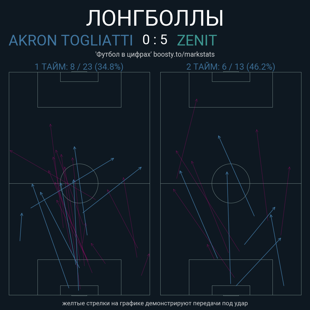 Лонгболлы в игре Акрона и Зенита