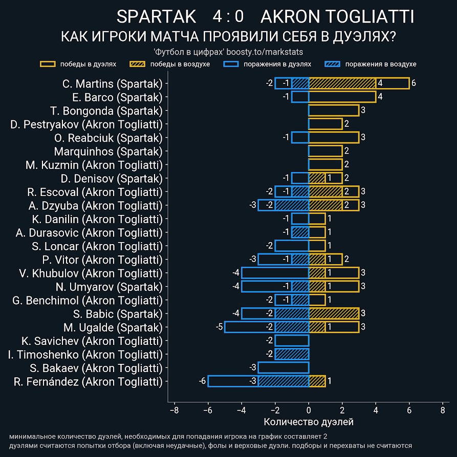 «Спартак» – «Акрон»