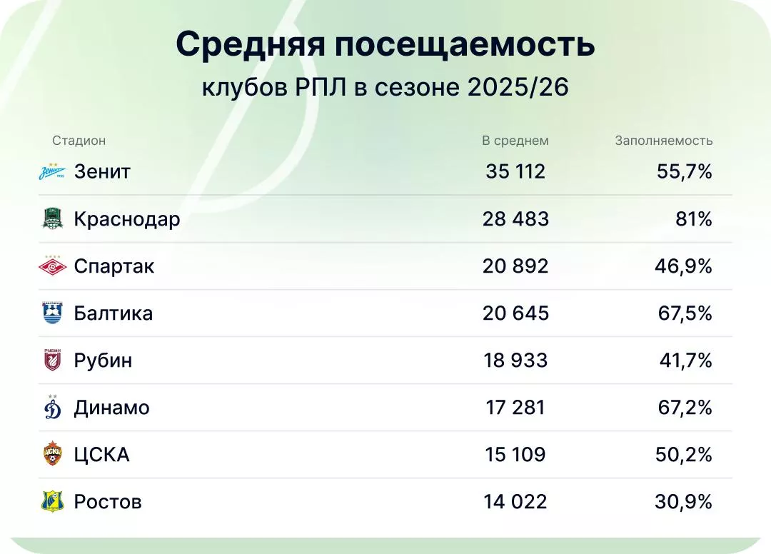 Средняя посещаемость клубов РПЛ в сезоне 2025/26