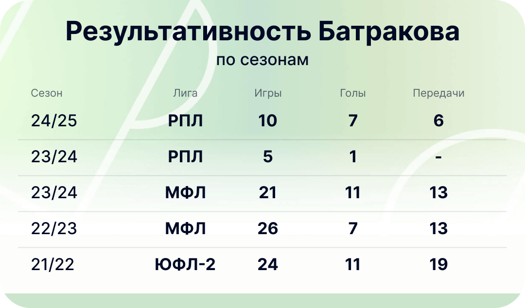 Результативность Батракова по сезонам