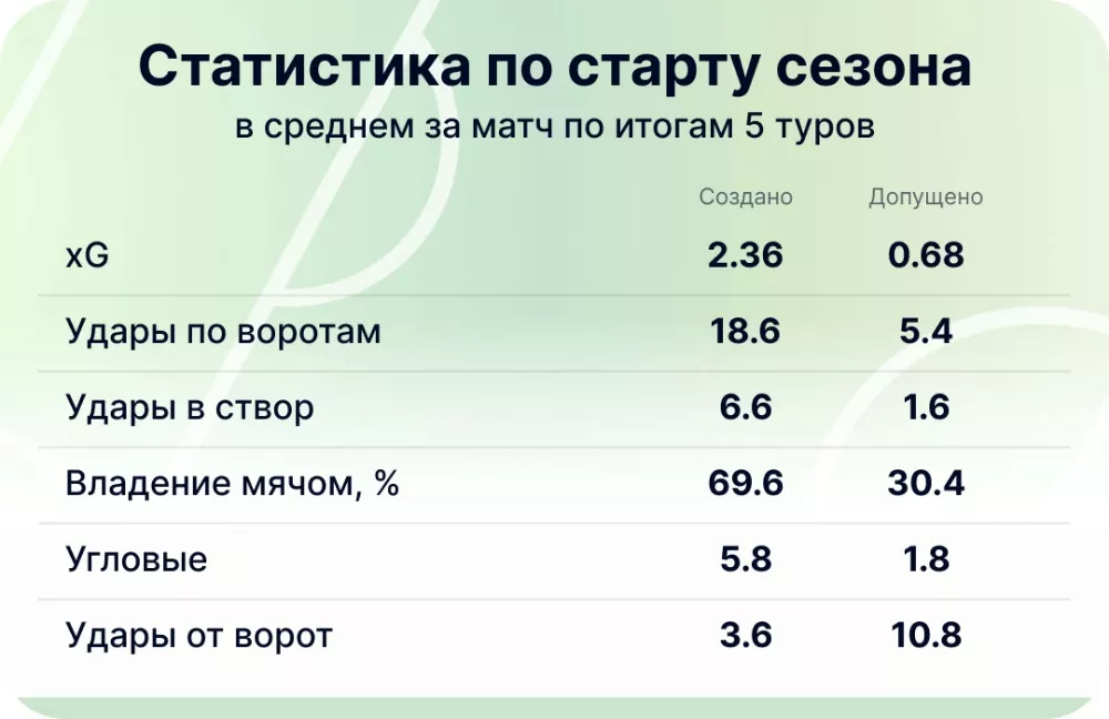Статистика по старту сезоне (в среднем за матч по итогам 5 туров)