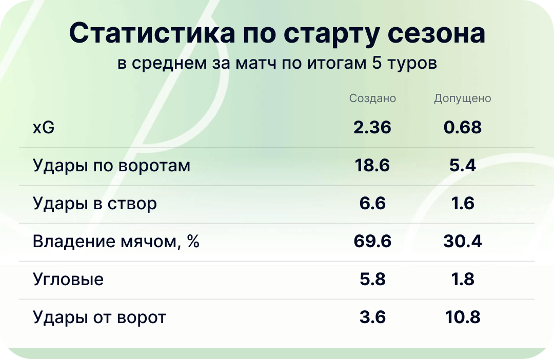 Статистика по старту сезоне (в среднем за матч по итогам 5 туров)