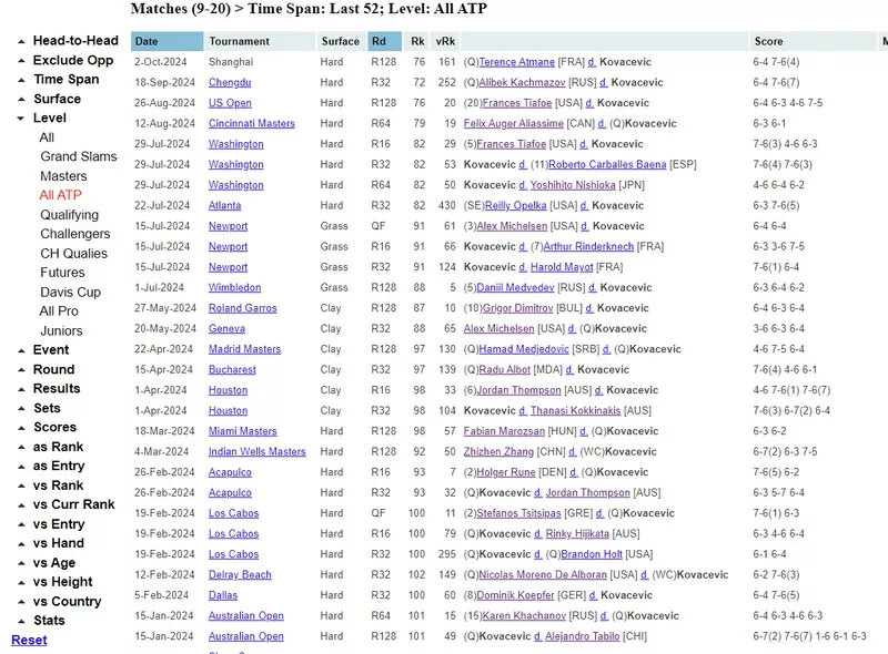 Александар Ковачевич: результаты