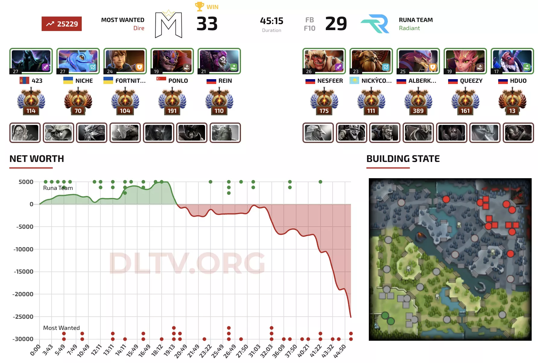 Сколько длится карта в Dota 2 Сколько длится карта в Dota 2