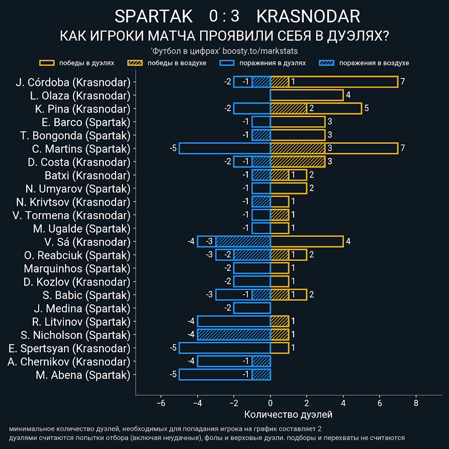 «Спартак» – «Краснодар»