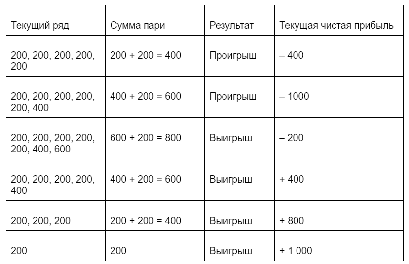 Пример стратегии Лабушера