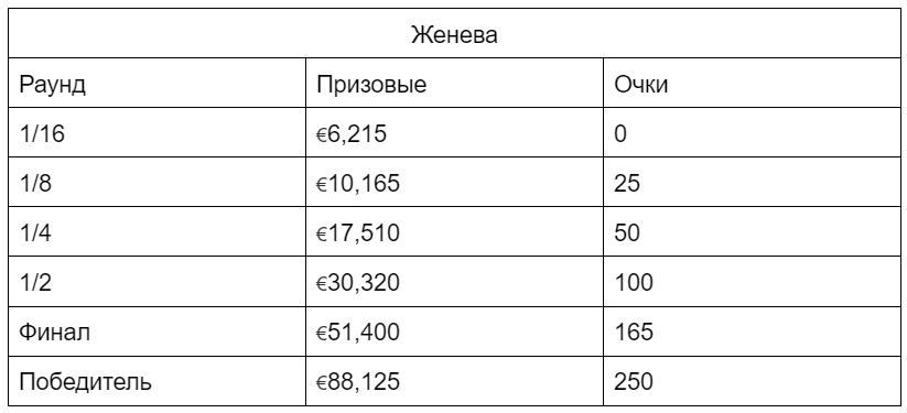 Сравнение турниров АТР-250 в Женеве