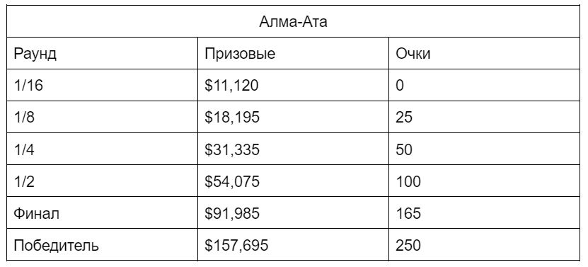 Сравнение турниров АТР-250 в Алма-Ате