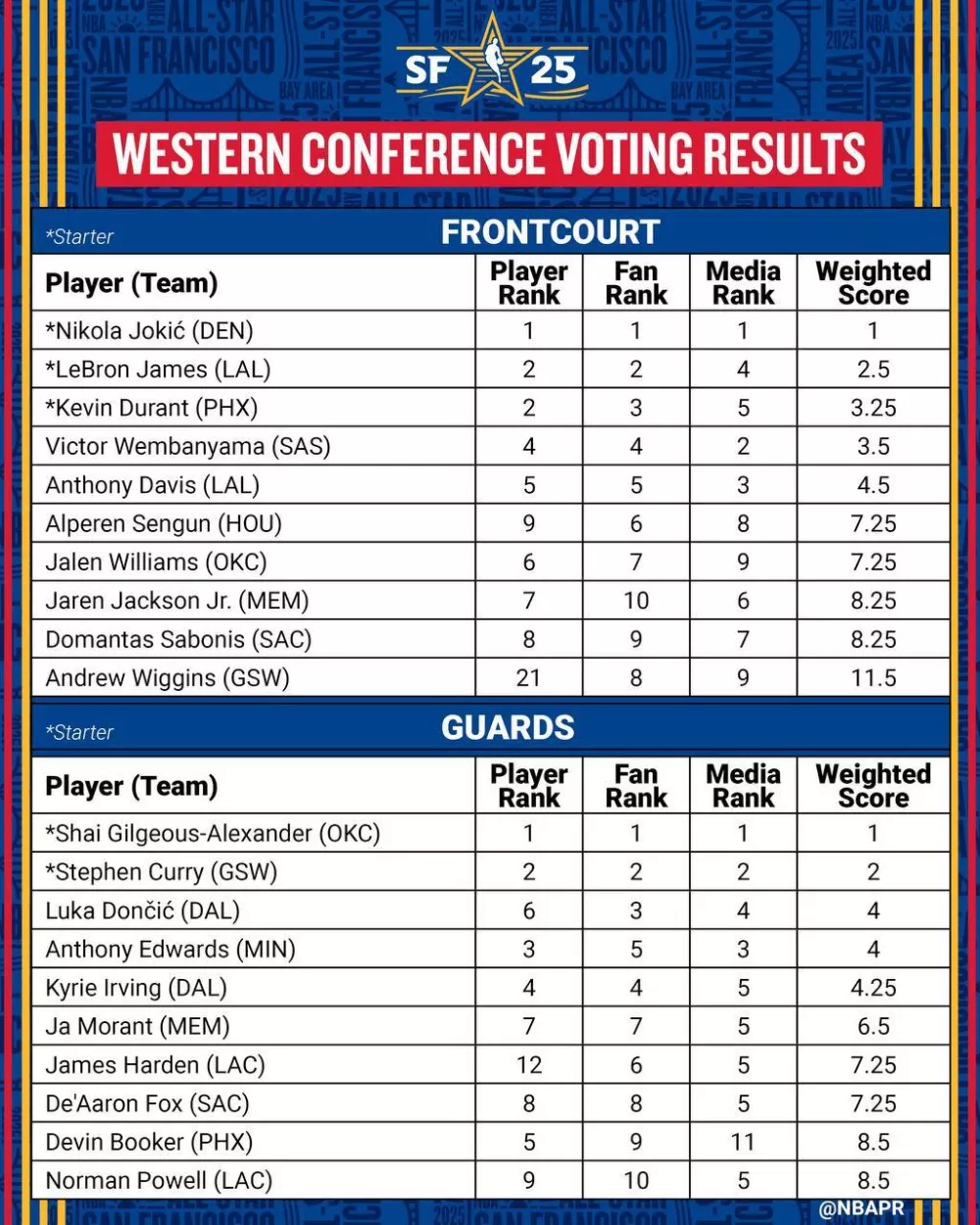 Матч всех звезд НБА 2025