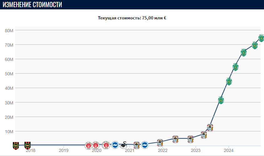 Изменение трансферной стоимости Виктора Дьекереша