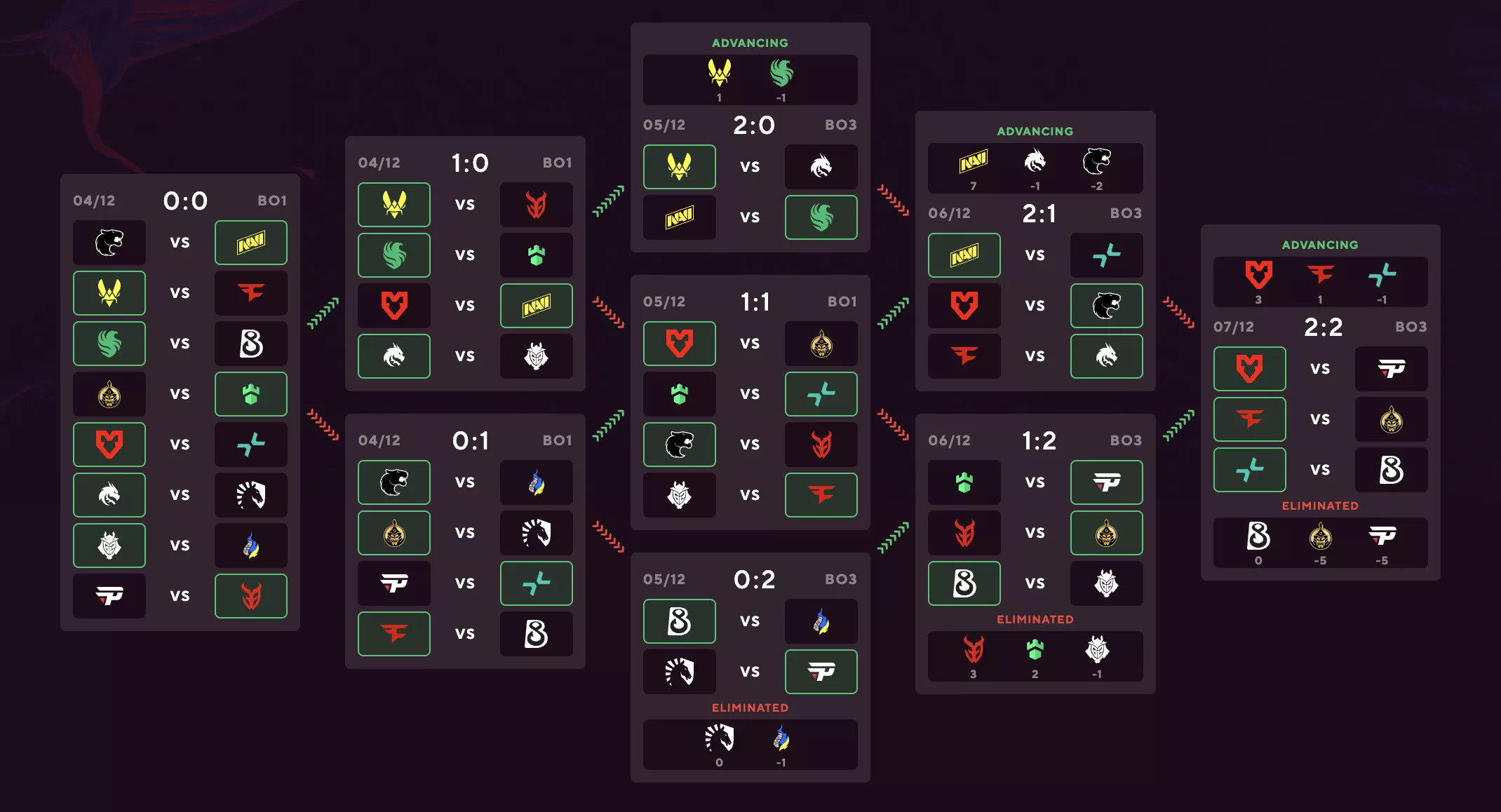 Пикемы на третью стадию StarLadder Budapest Major 2025