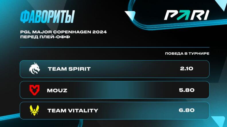 PARI: Team Spirit — главный фаворит PGL Major Copenhagen 2024 по CS2