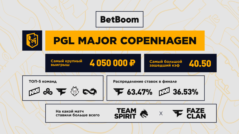 Итоги PGL Major Copenhagen